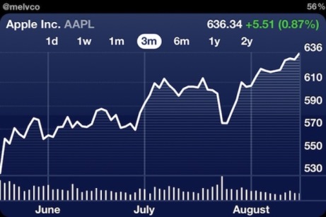 Акции Apple побили рекорд